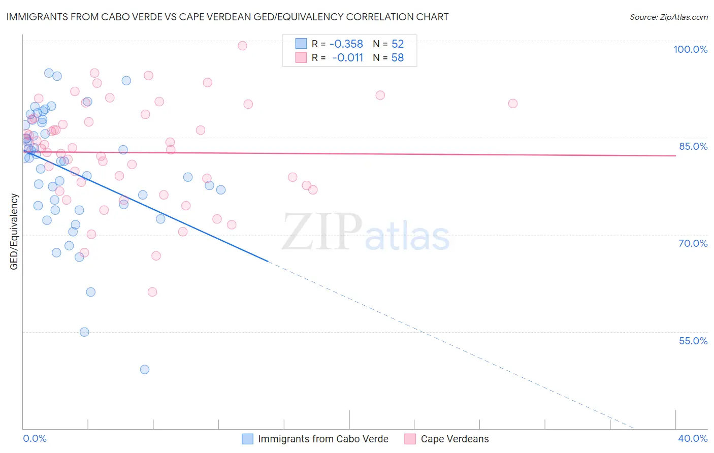 Immigrants from Cabo Verde vs Cape Verdean GED/Equivalency
