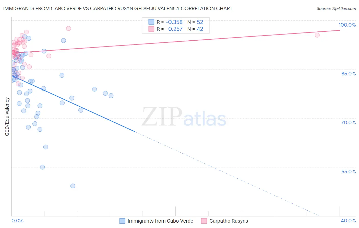 Immigrants from Cabo Verde vs Carpatho Rusyn GED/Equivalency