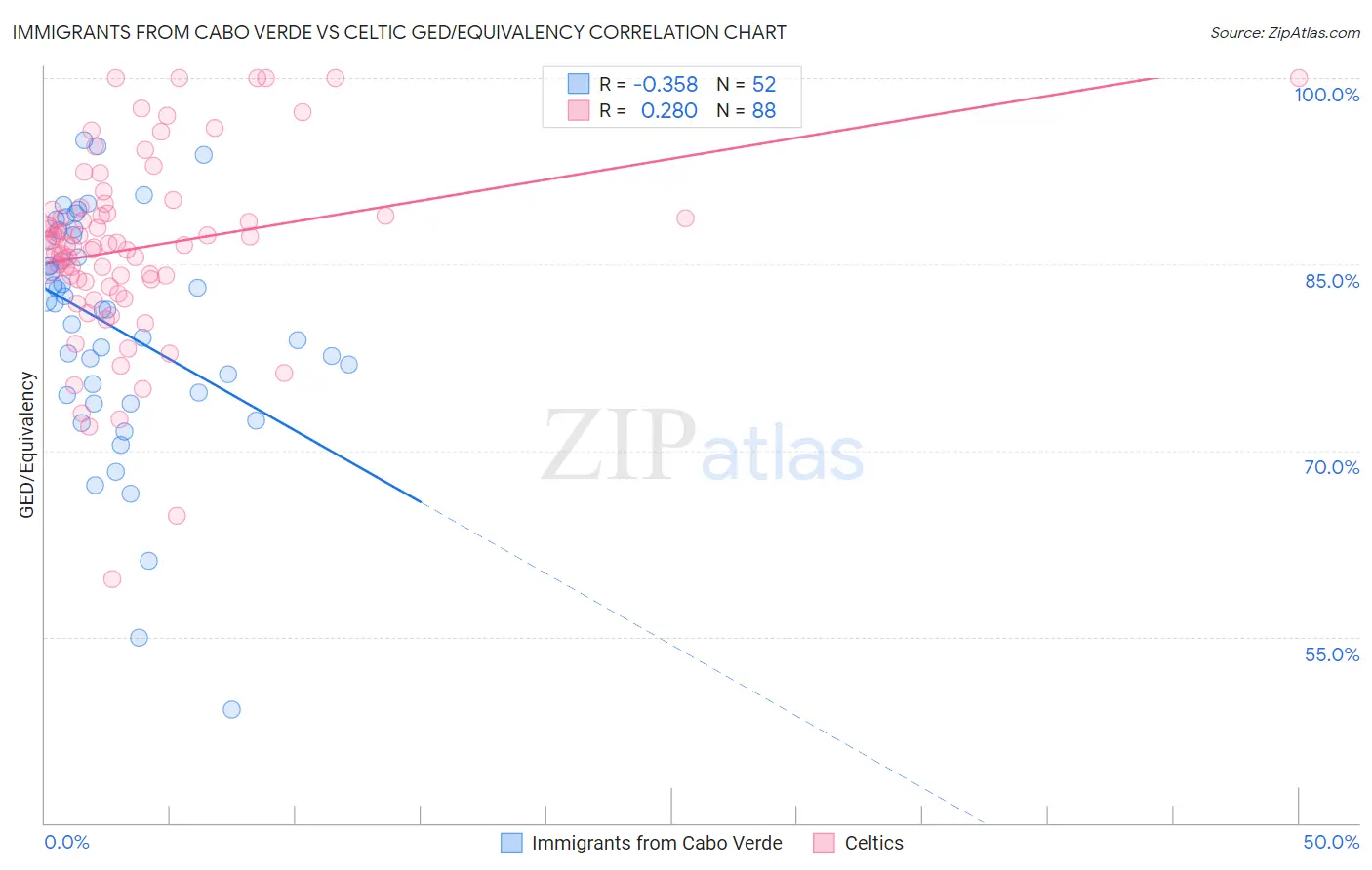 Immigrants from Cabo Verde vs Celtic GED/Equivalency