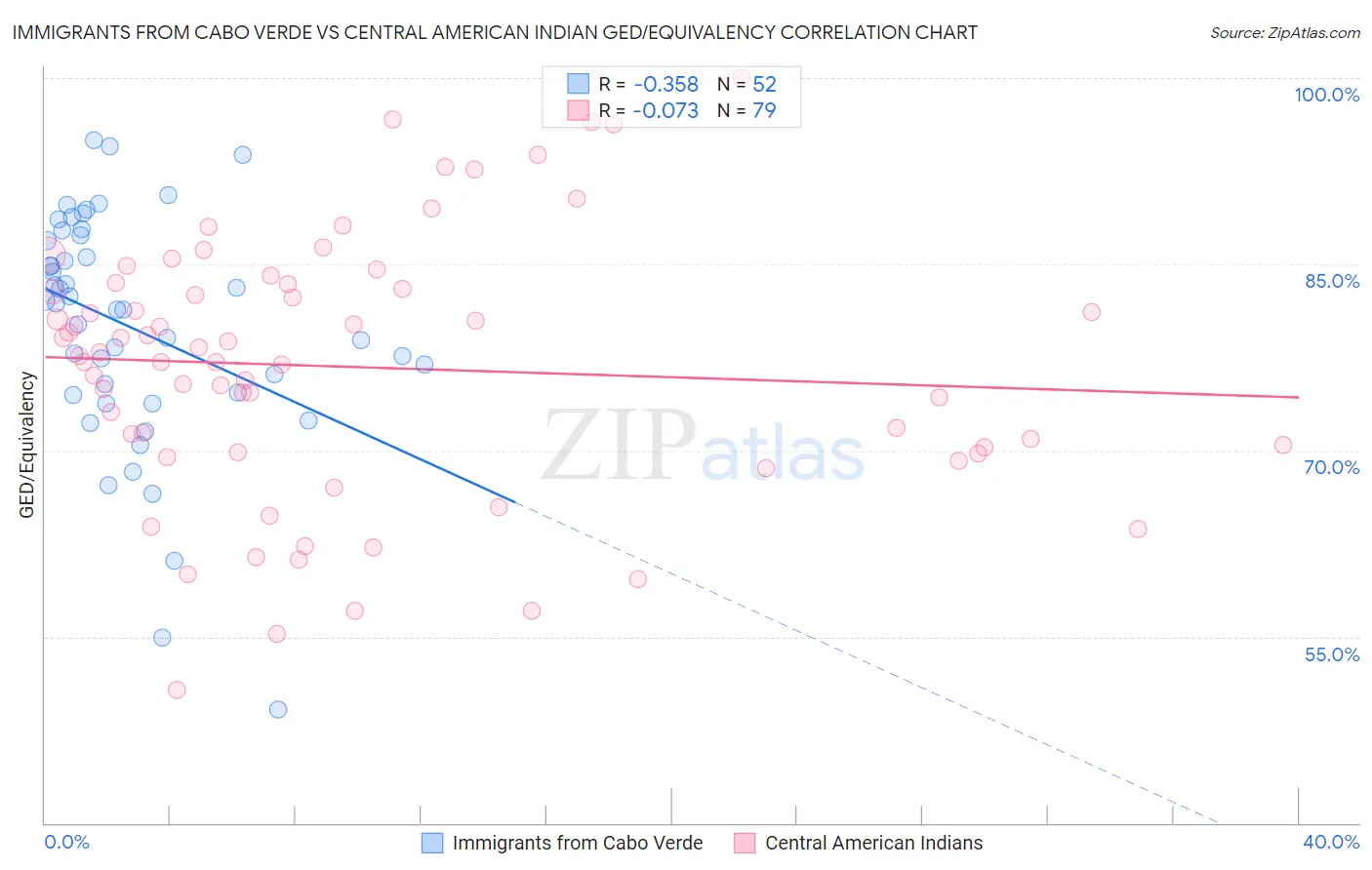Immigrants from Cabo Verde vs Central American Indian GED/Equivalency