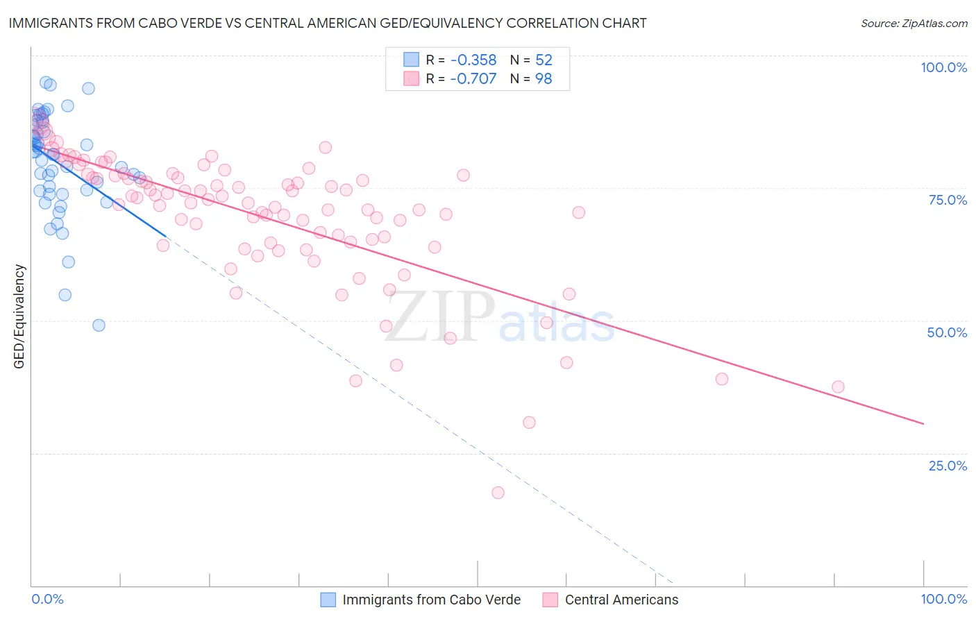 Immigrants from Cabo Verde vs Central American GED/Equivalency