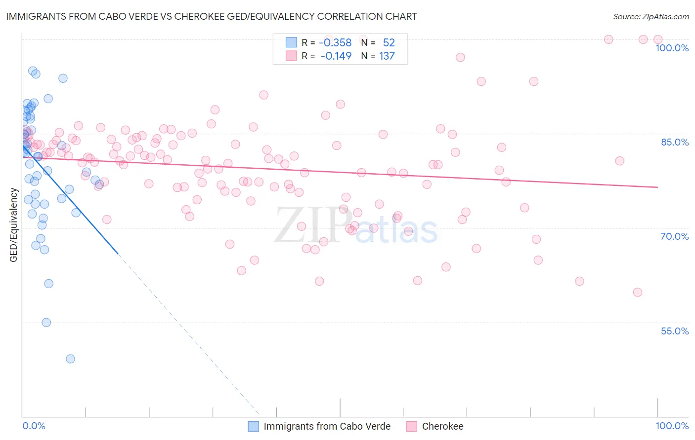 Immigrants from Cabo Verde vs Cherokee GED/Equivalency