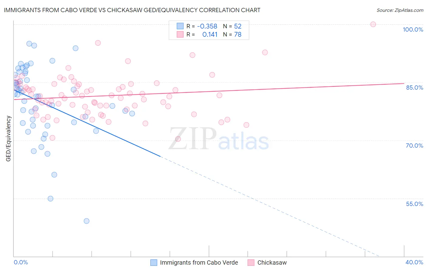 Immigrants from Cabo Verde vs Chickasaw GED/Equivalency