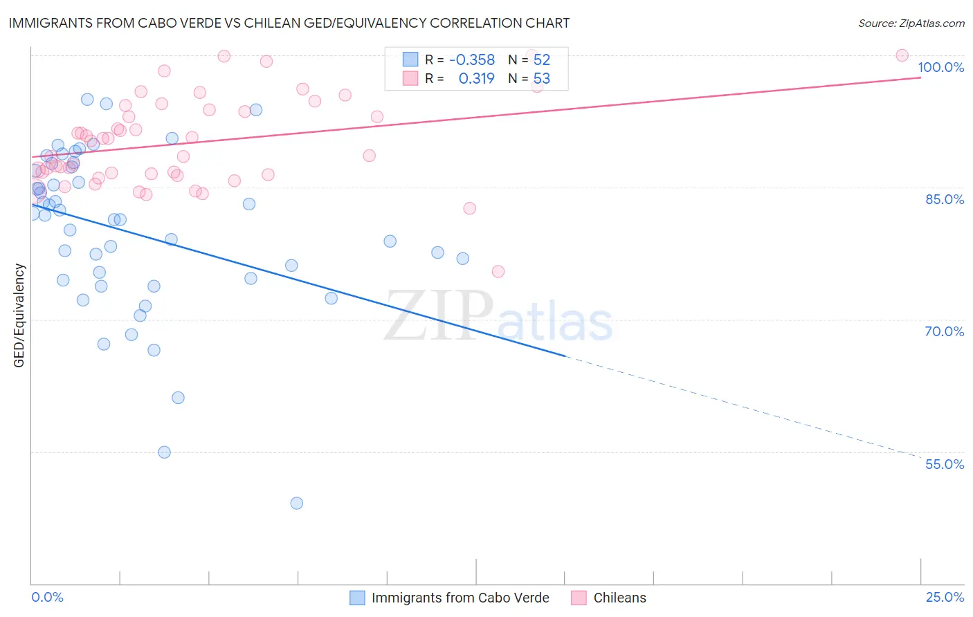 Immigrants from Cabo Verde vs Chilean GED/Equivalency