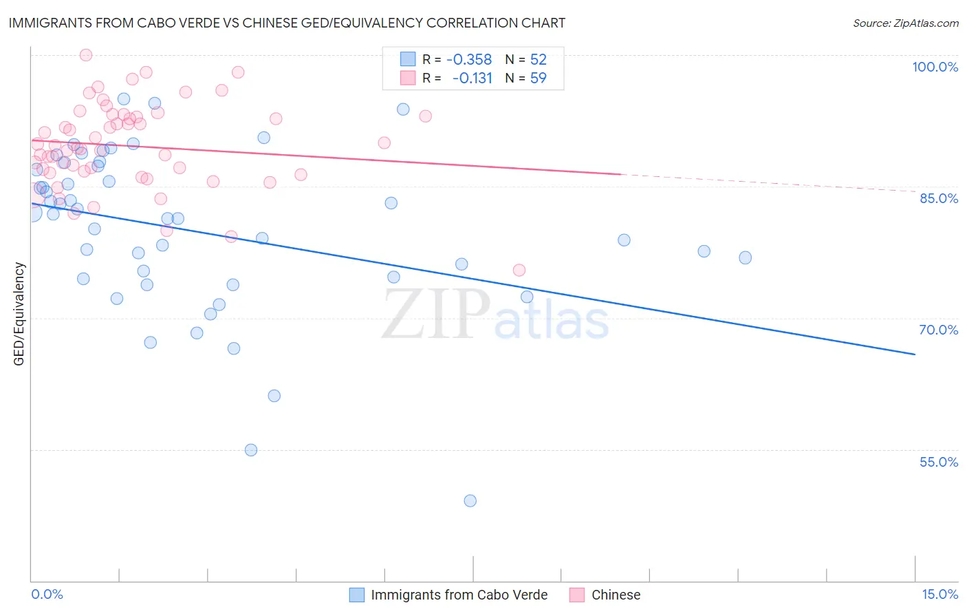 Immigrants from Cabo Verde vs Chinese GED/Equivalency