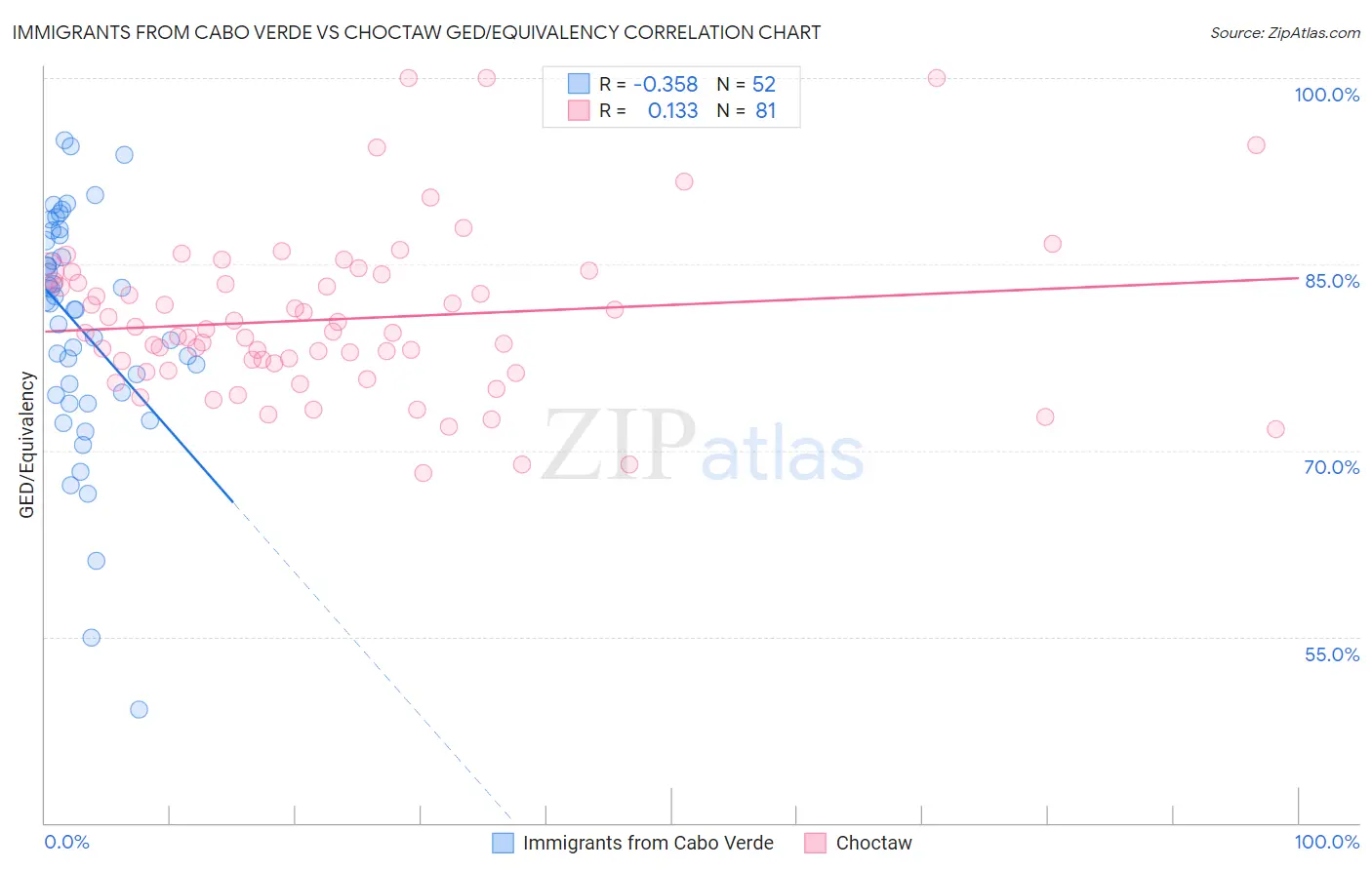 Immigrants from Cabo Verde vs Choctaw GED/Equivalency