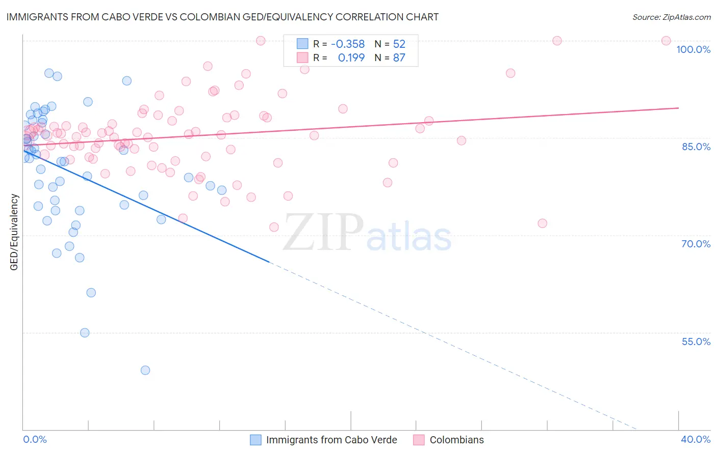 Immigrants from Cabo Verde vs Colombian GED/Equivalency