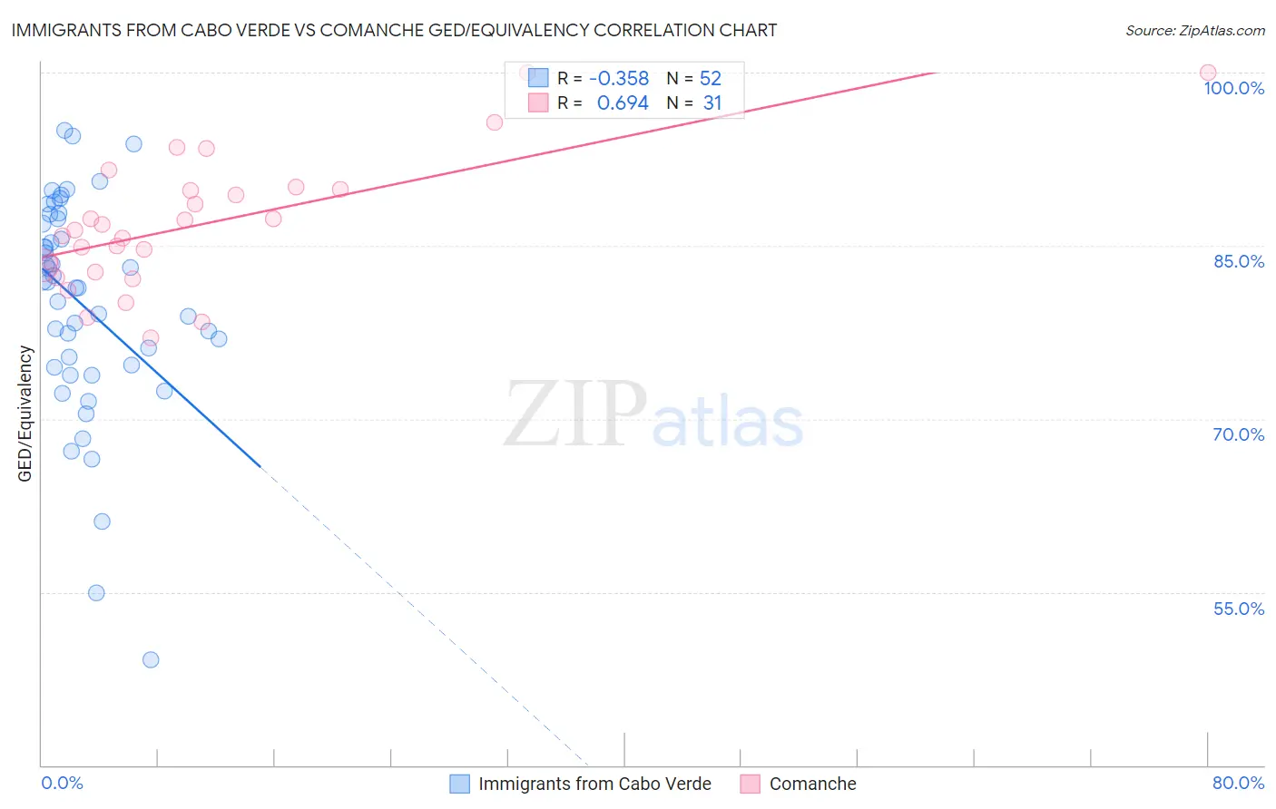 Immigrants from Cabo Verde vs Comanche GED/Equivalency
