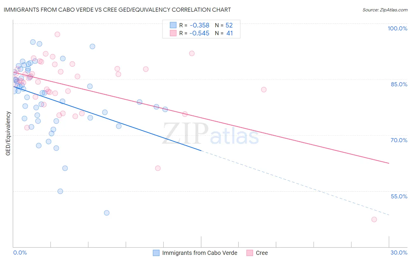 Immigrants from Cabo Verde vs Cree GED/Equivalency