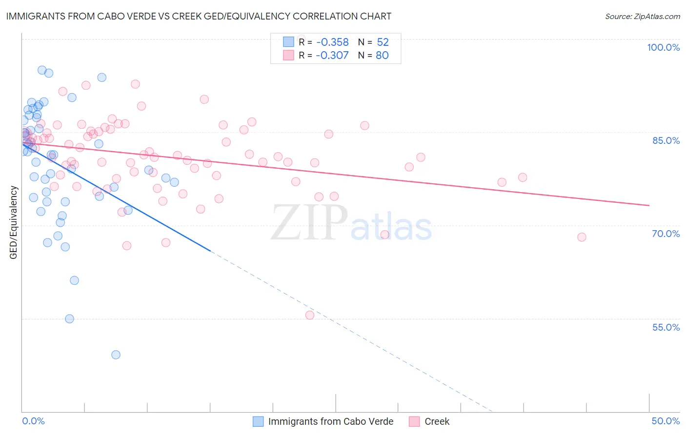 Immigrants from Cabo Verde vs Creek GED/Equivalency