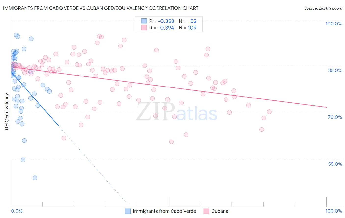 Immigrants from Cabo Verde vs Cuban GED/Equivalency