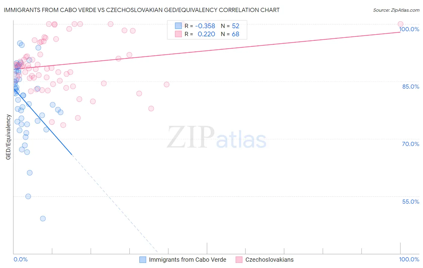 Immigrants from Cabo Verde vs Czechoslovakian GED/Equivalency
