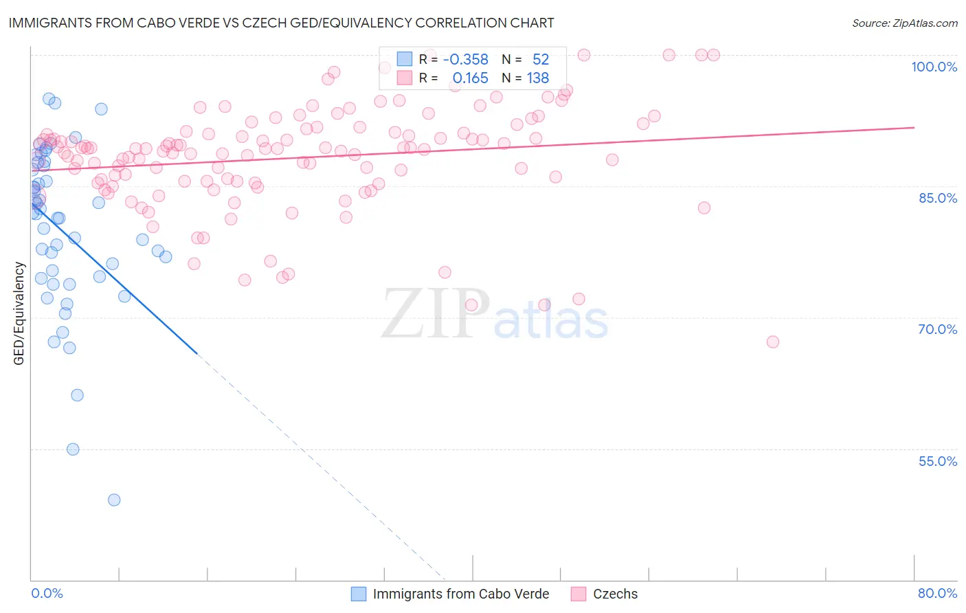 Immigrants from Cabo Verde vs Czech GED/Equivalency