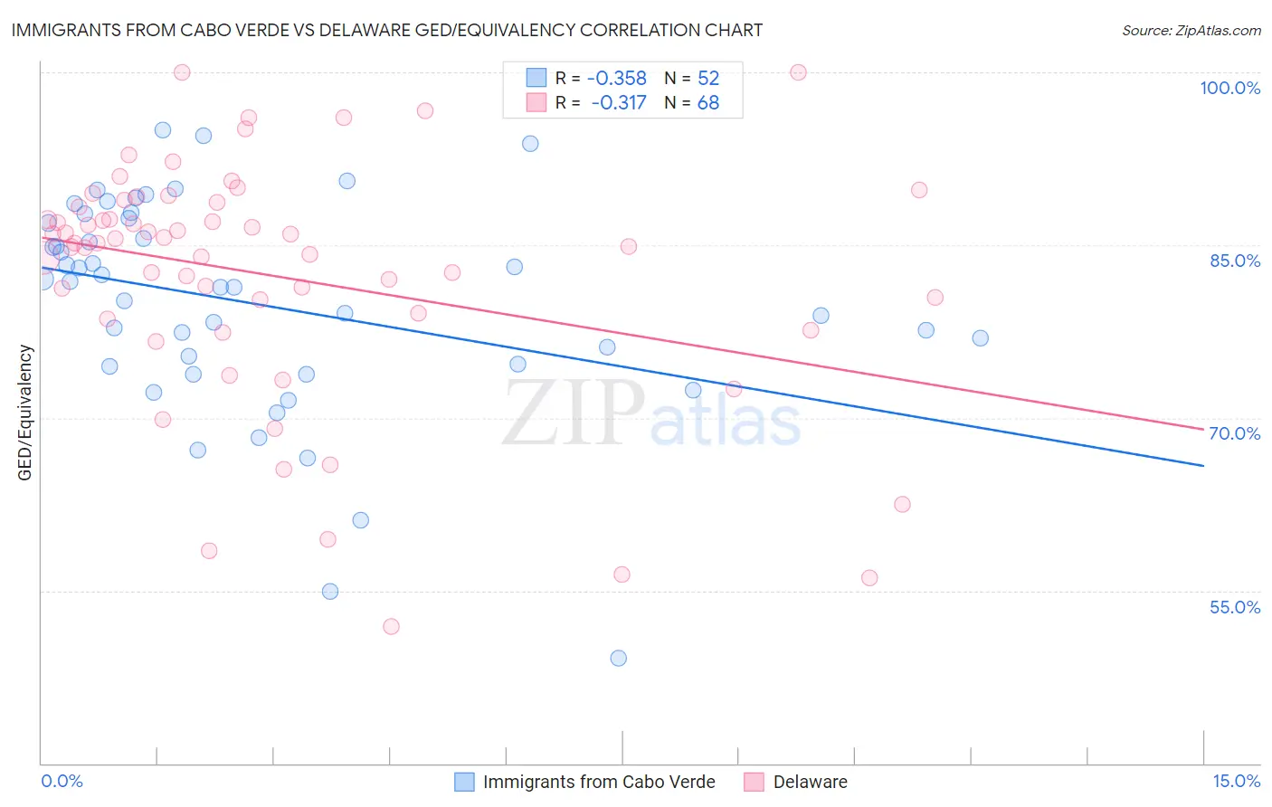Immigrants from Cabo Verde vs Delaware GED/Equivalency