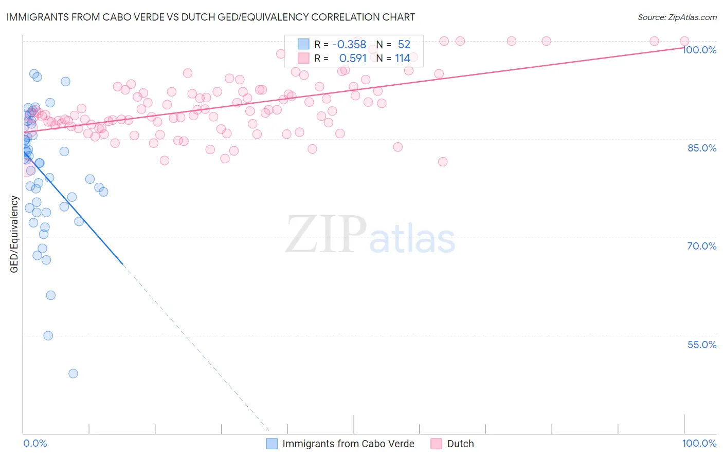 Immigrants from Cabo Verde vs Dutch GED/Equivalency