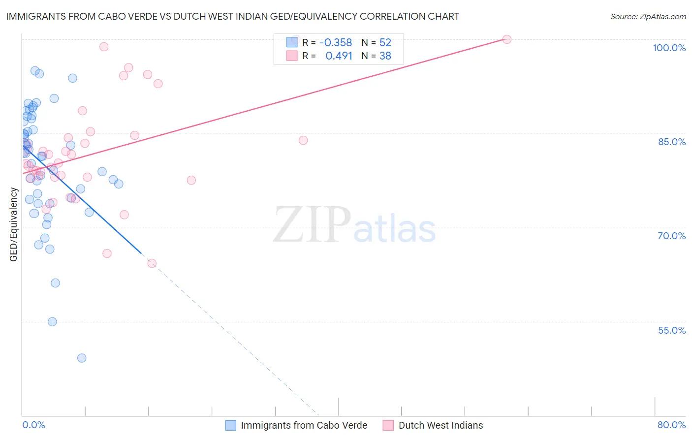 Immigrants from Cabo Verde vs Dutch West Indian GED/Equivalency