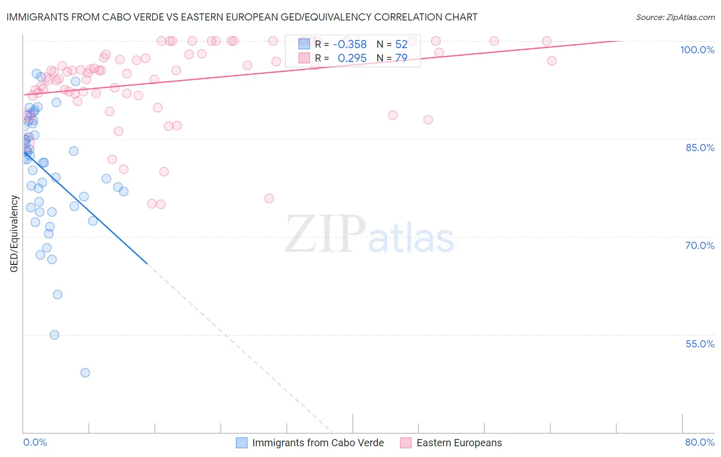 Immigrants from Cabo Verde vs Eastern European GED/Equivalency