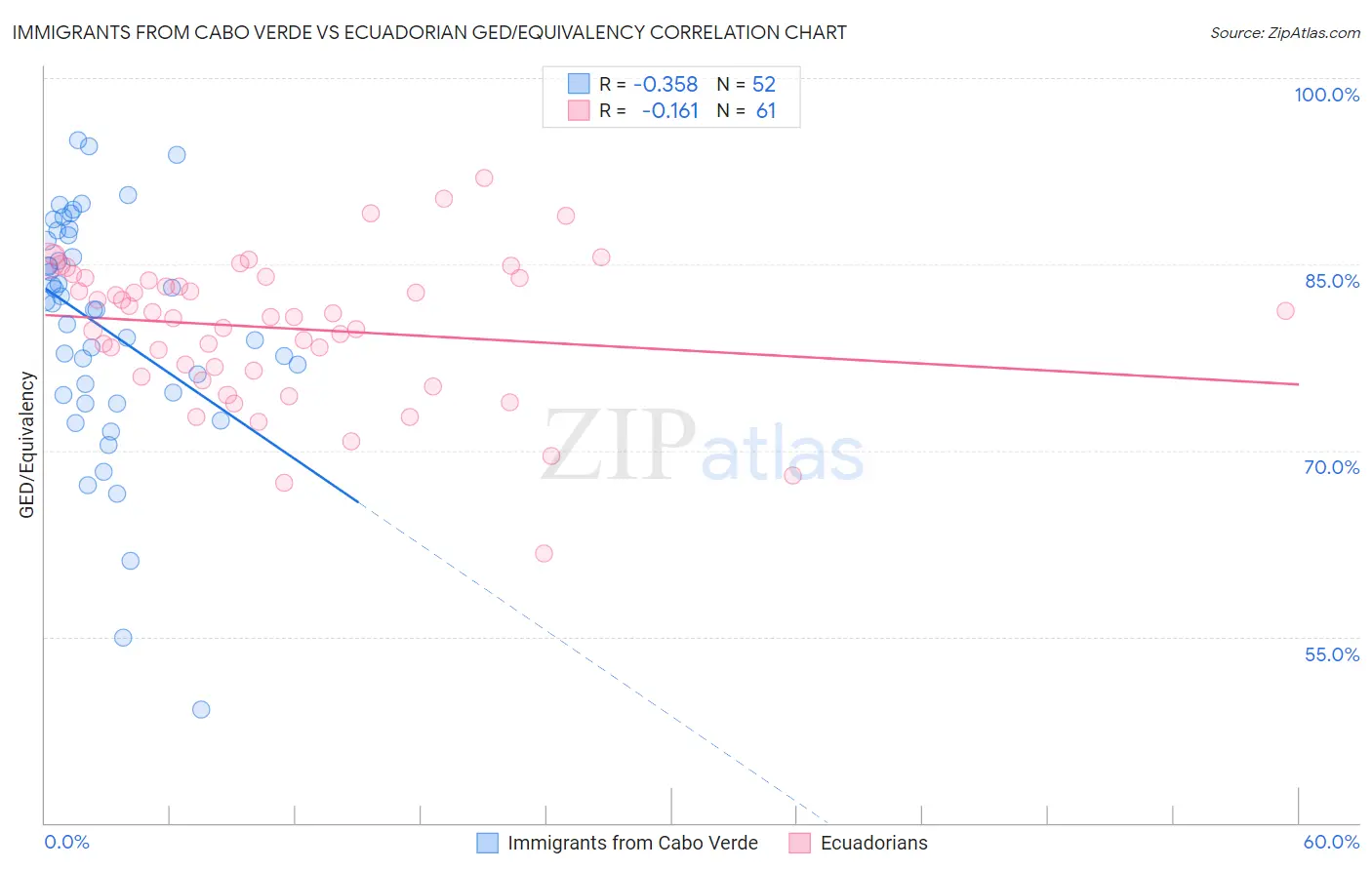 Immigrants from Cabo Verde vs Ecuadorian GED/Equivalency