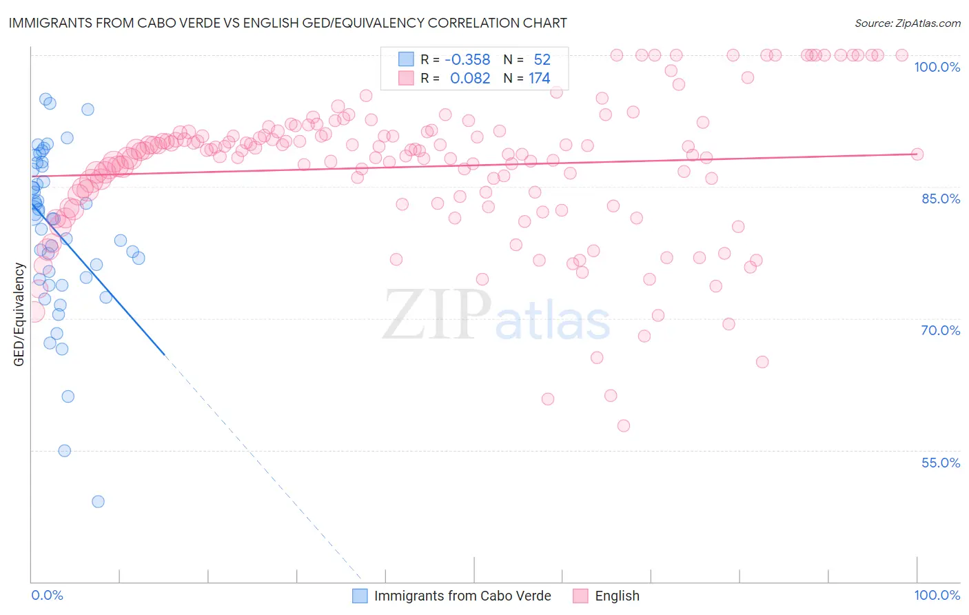 Immigrants from Cabo Verde vs English GED/Equivalency
