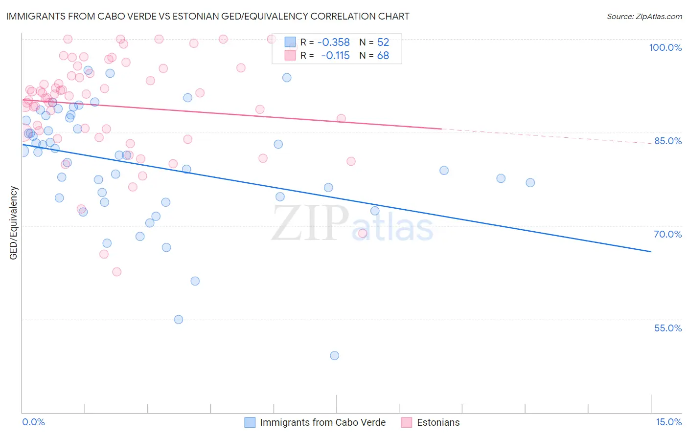 Immigrants from Cabo Verde vs Estonian GED/Equivalency