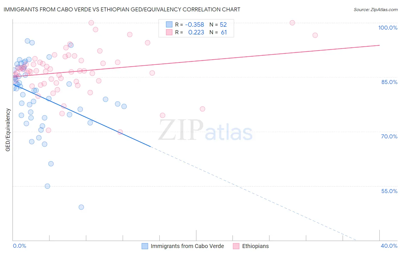Immigrants from Cabo Verde vs Ethiopian GED/Equivalency