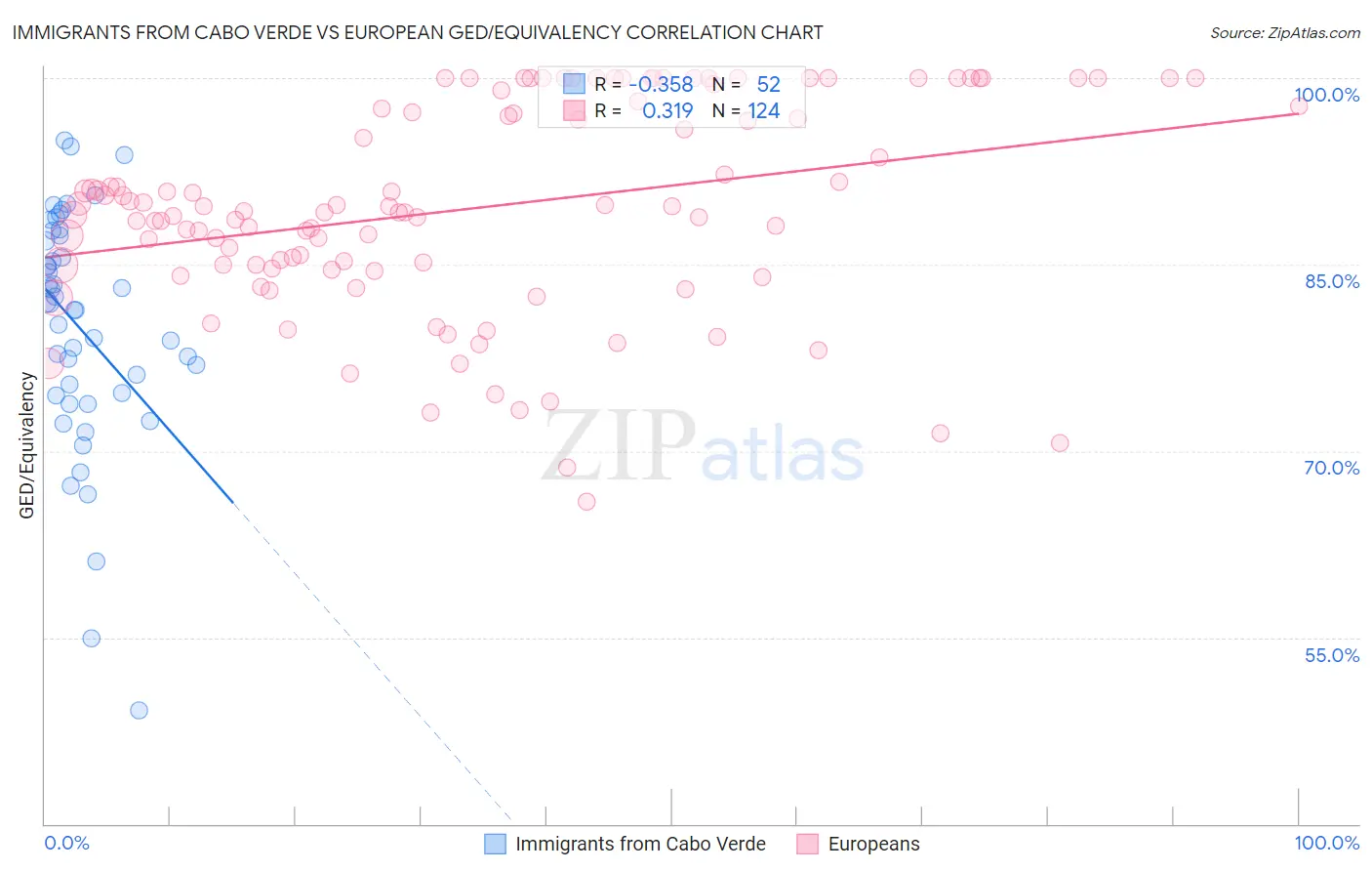 Immigrants from Cabo Verde vs European GED/Equivalency