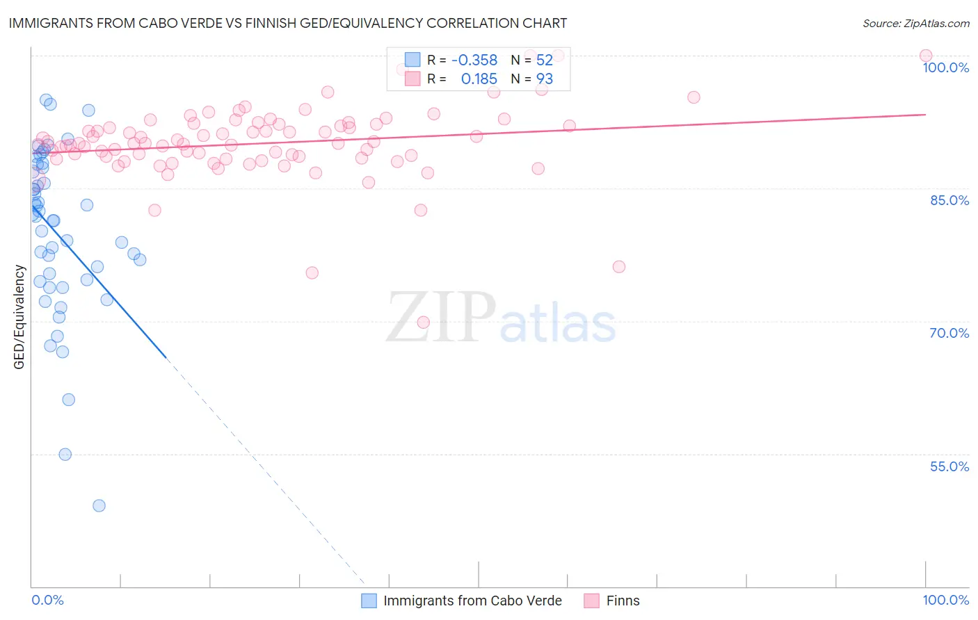 Immigrants from Cabo Verde vs Finnish GED/Equivalency