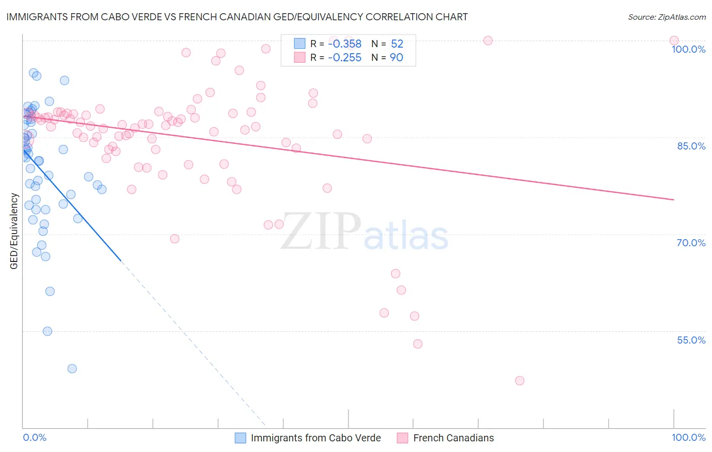 Immigrants from Cabo Verde vs French Canadian GED/Equivalency