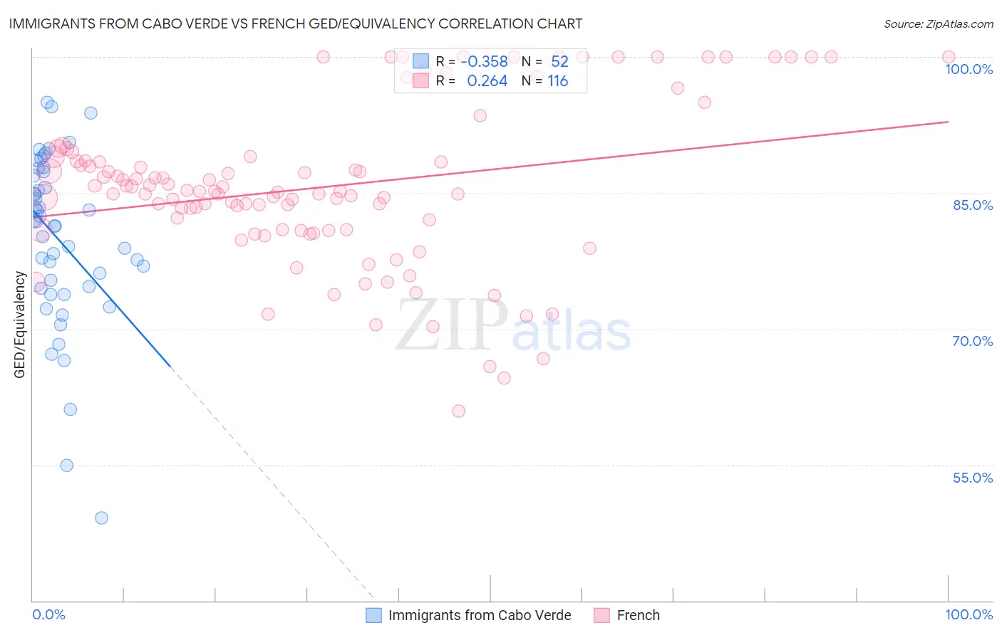 Immigrants from Cabo Verde vs French GED/Equivalency
