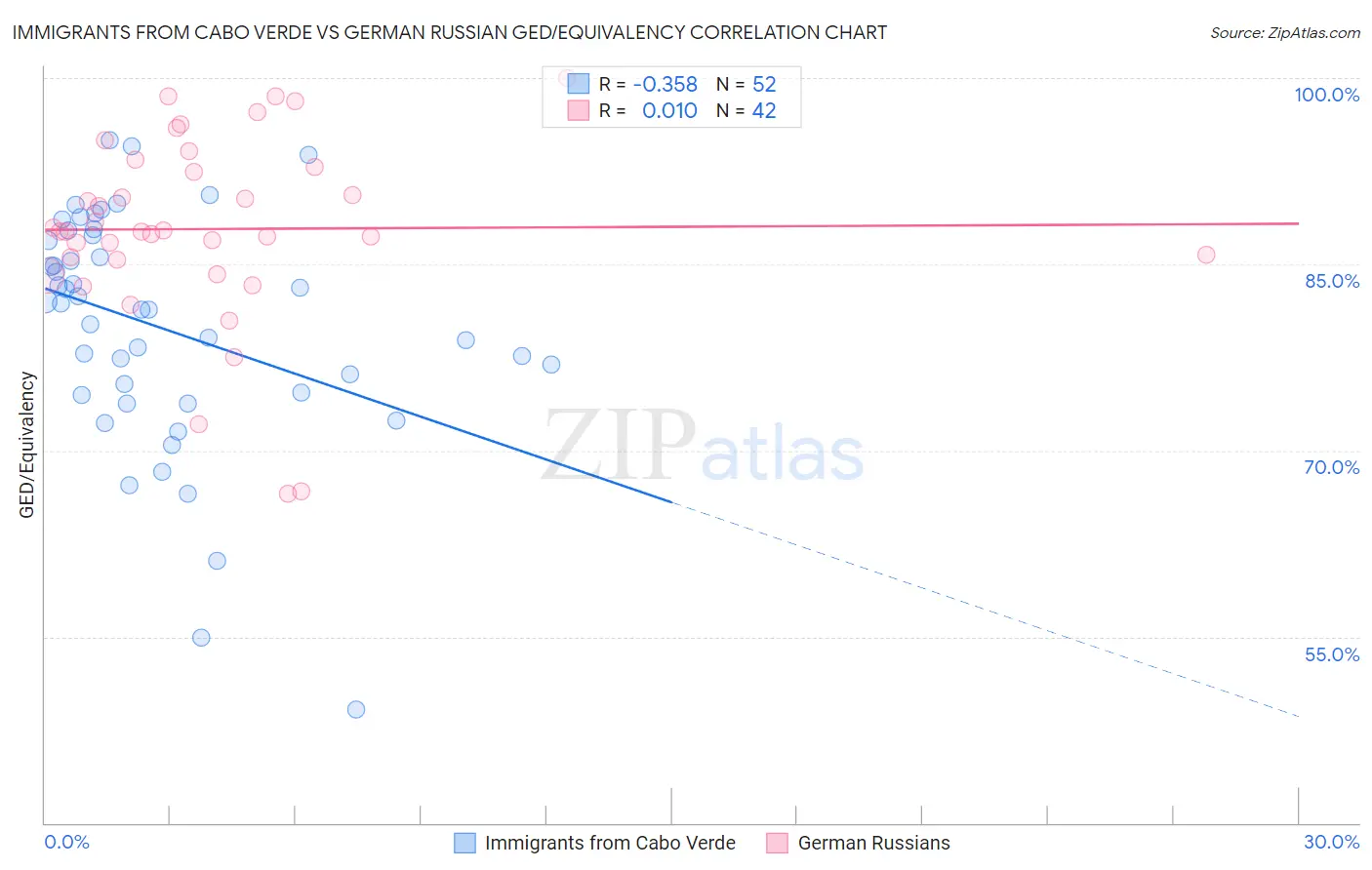 Immigrants from Cabo Verde vs German Russian GED/Equivalency