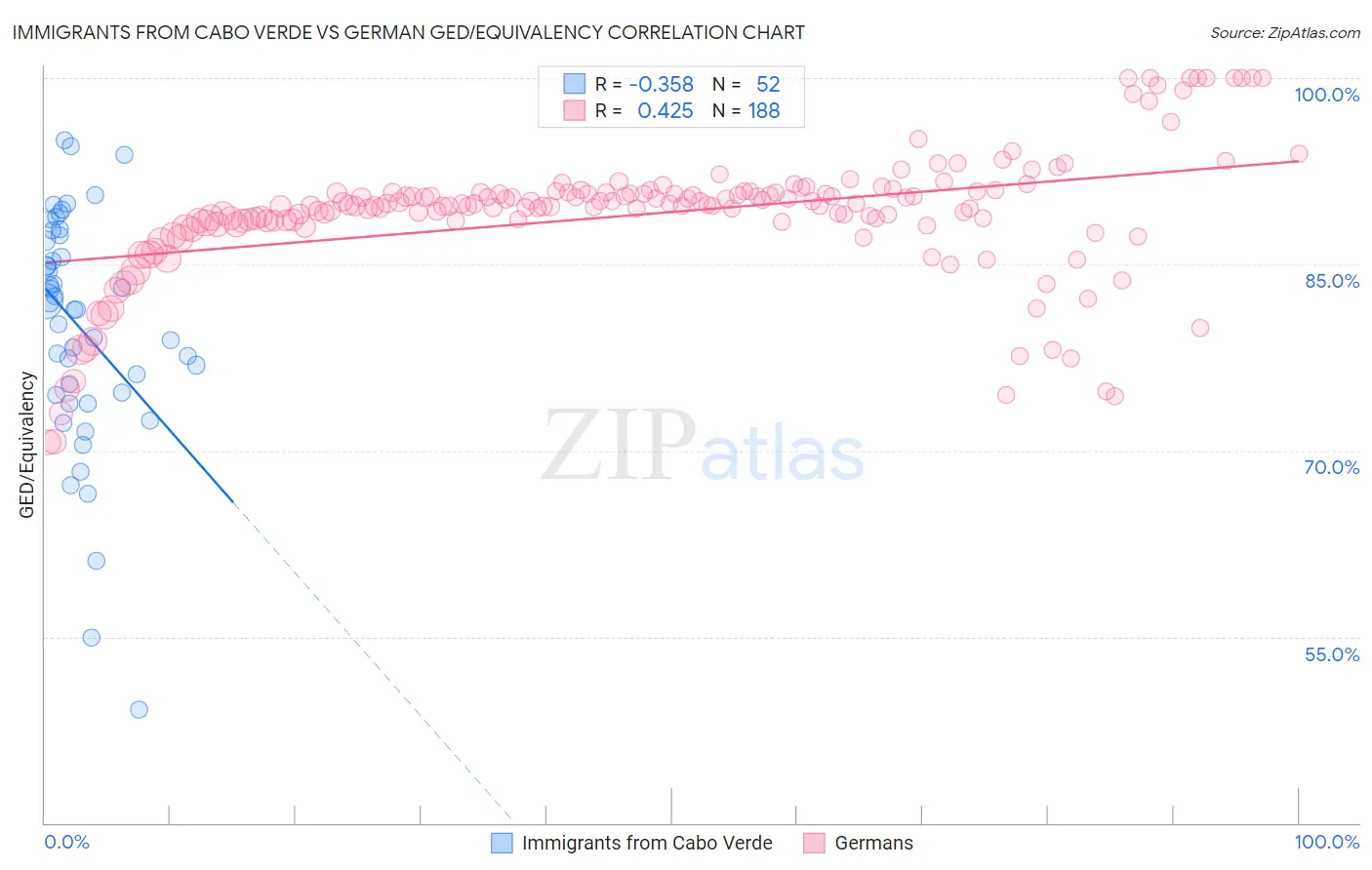 Immigrants from Cabo Verde vs German GED/Equivalency