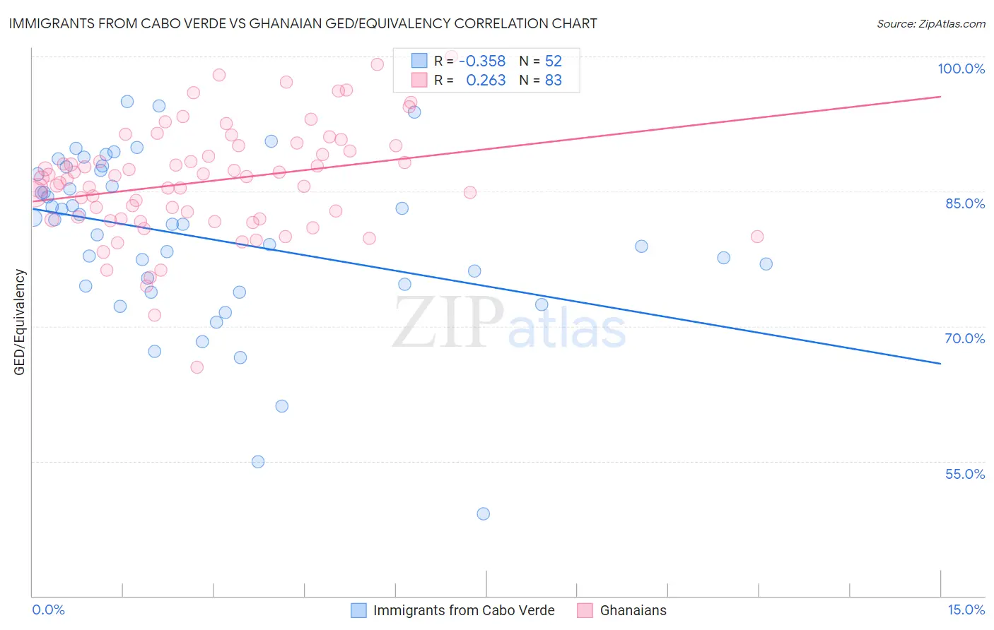 Immigrants from Cabo Verde vs Ghanaian GED/Equivalency