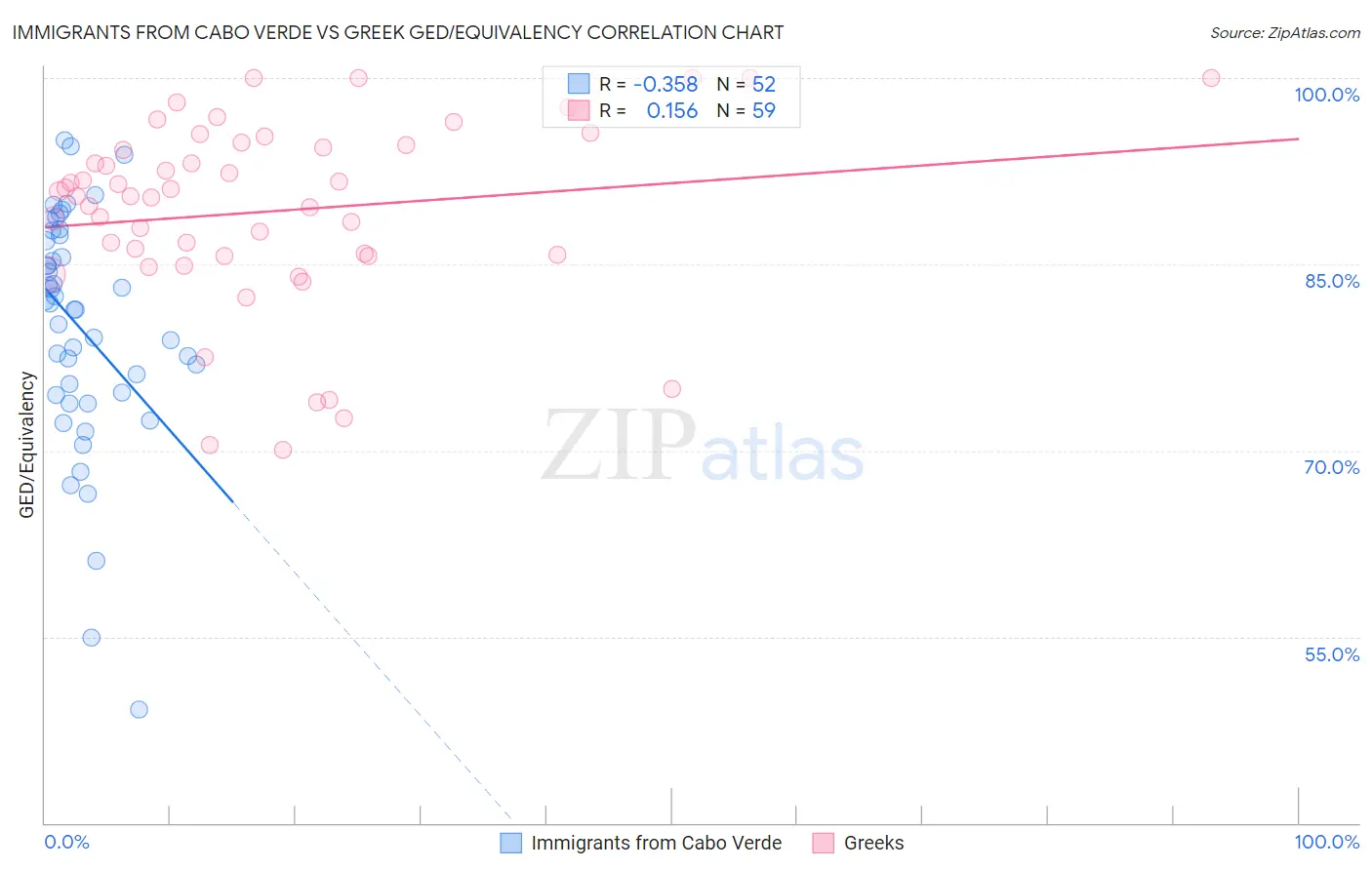 Immigrants from Cabo Verde vs Greek GED/Equivalency