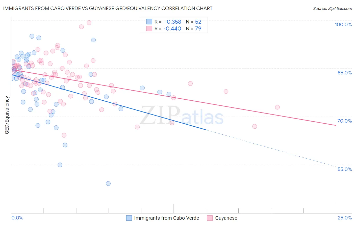 Immigrants from Cabo Verde vs Guyanese GED/Equivalency