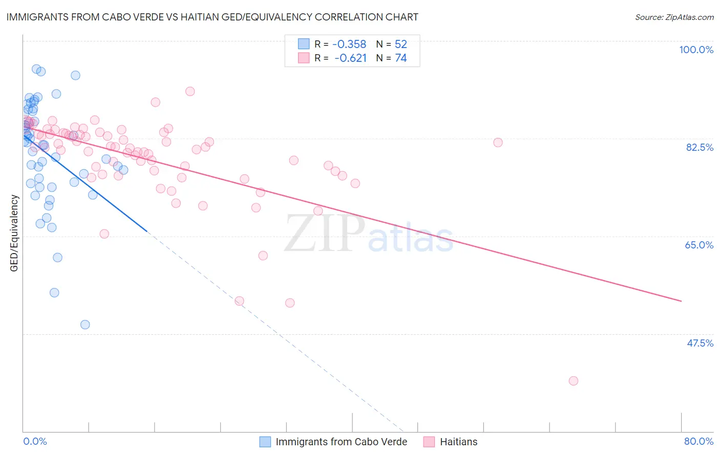 Immigrants from Cabo Verde vs Haitian GED/Equivalency
