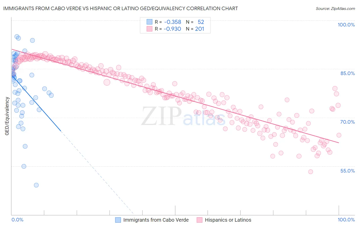 Immigrants from Cabo Verde vs Hispanic or Latino GED/Equivalency