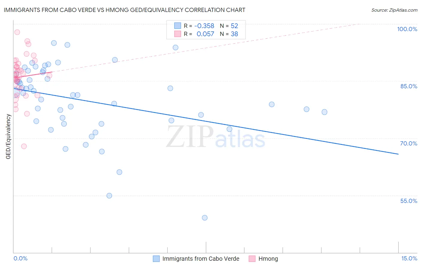 Immigrants from Cabo Verde vs Hmong GED/Equivalency