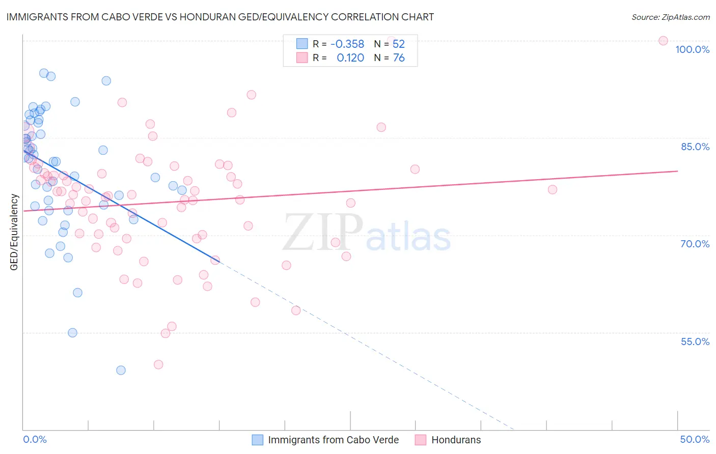 Immigrants from Cabo Verde vs Honduran GED/Equivalency