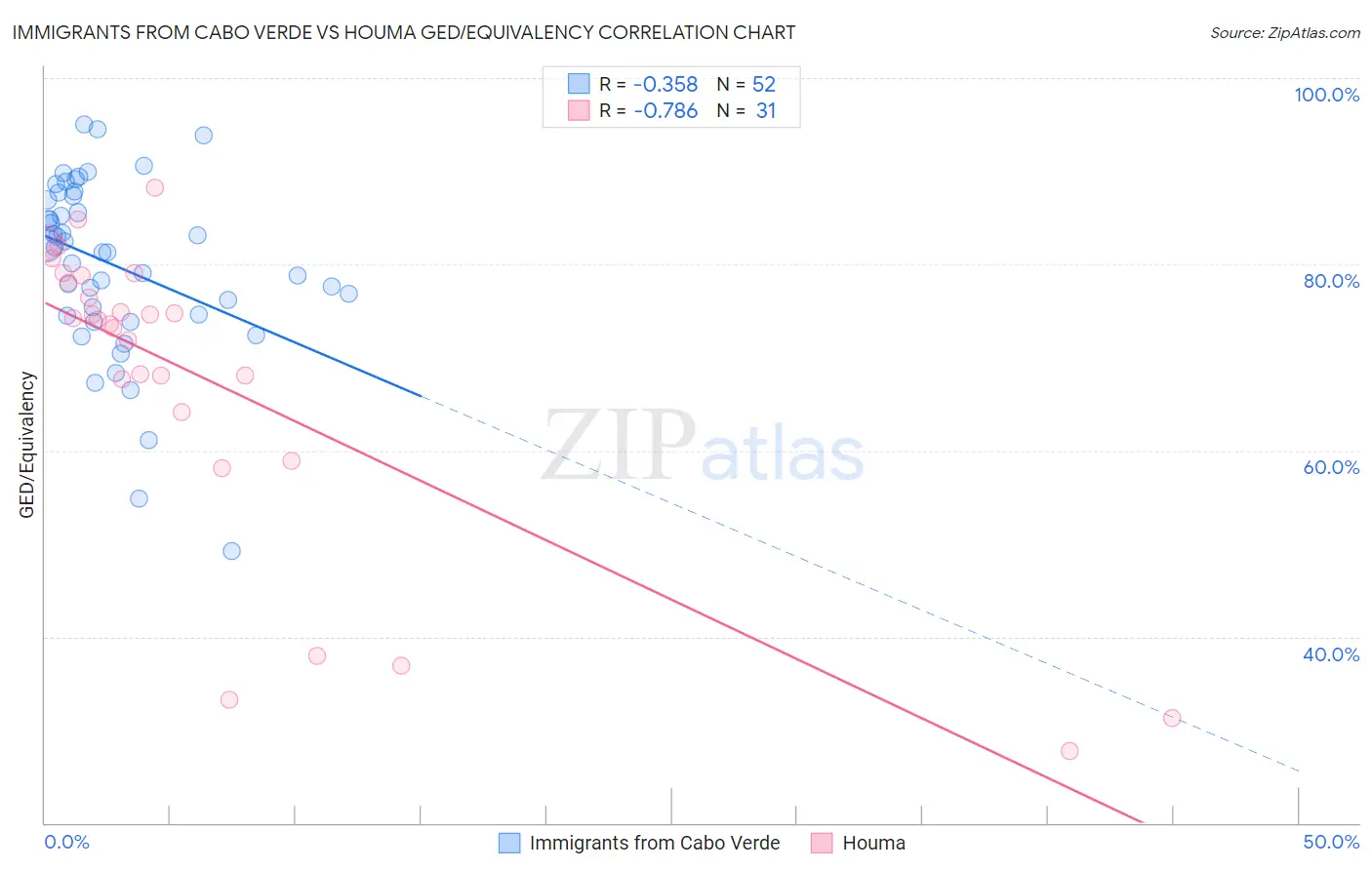 Immigrants from Cabo Verde vs Houma GED/Equivalency