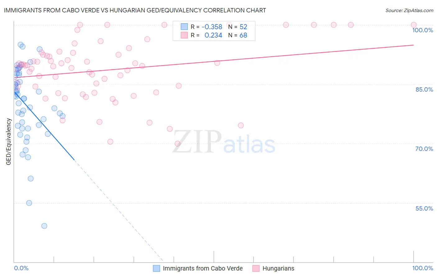 Immigrants from Cabo Verde vs Hungarian GED/Equivalency