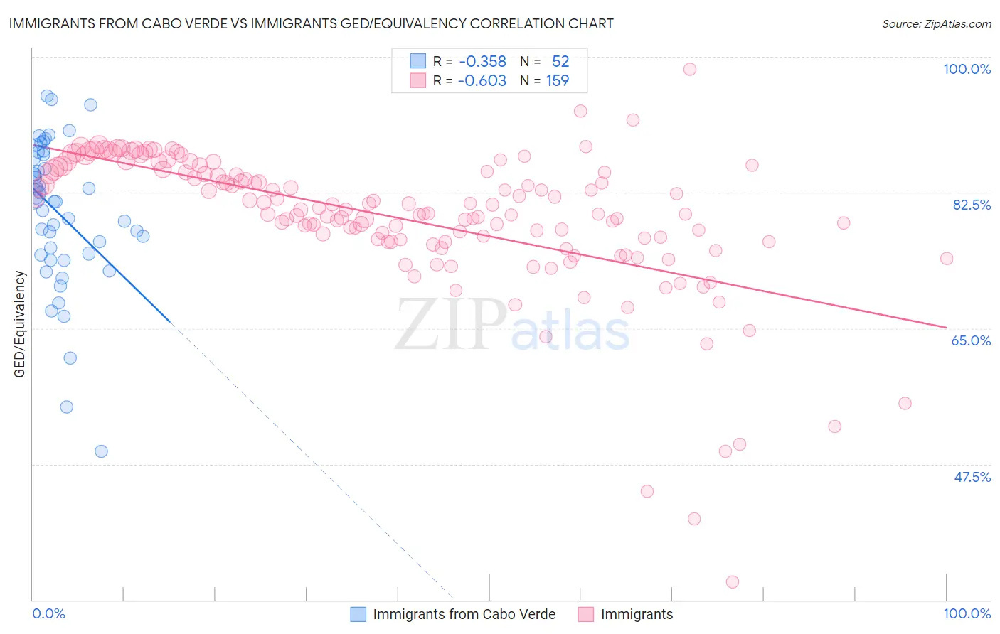 Immigrants from Cabo Verde vs Immigrants GED/Equivalency
