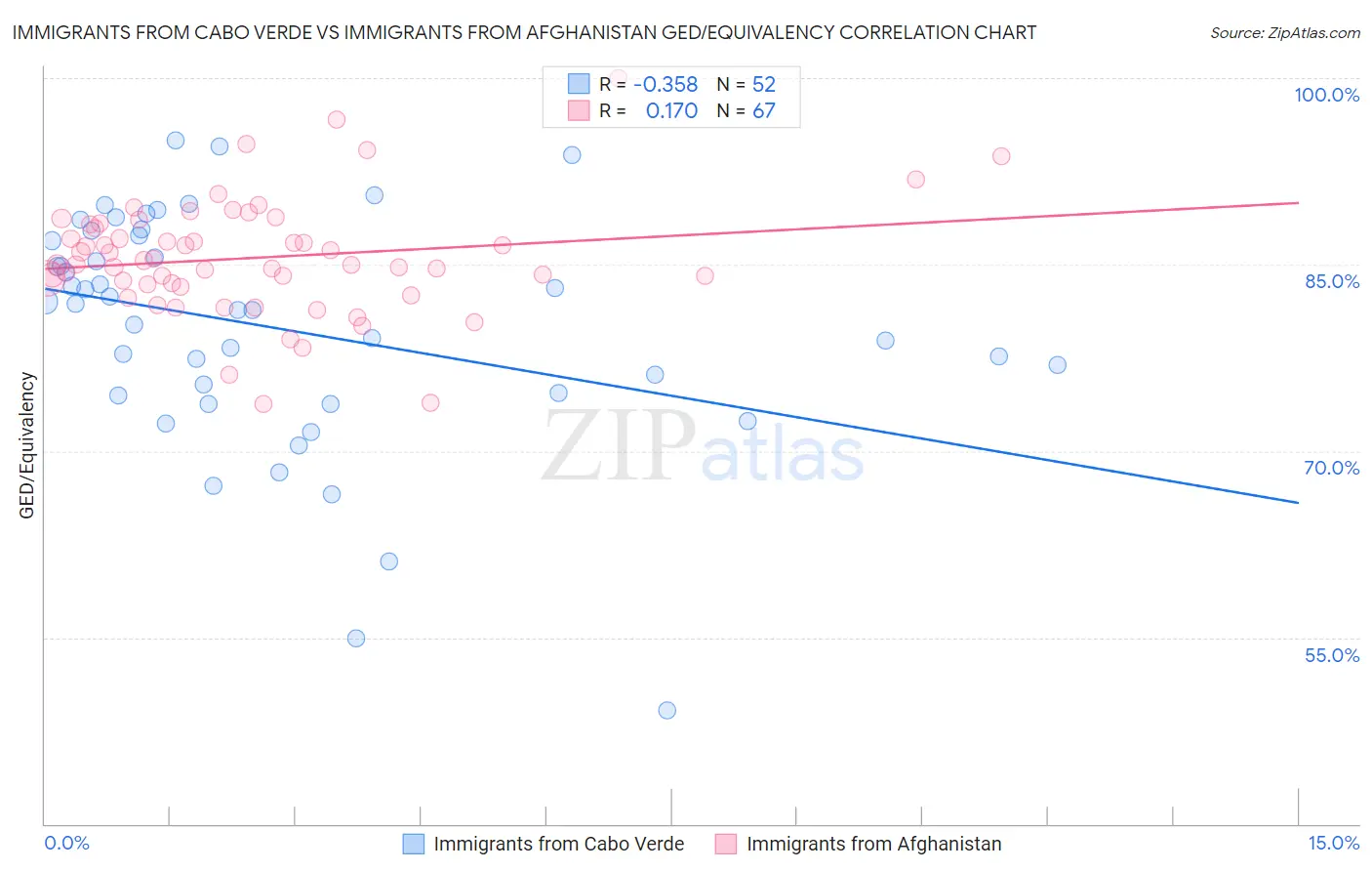 Immigrants from Cabo Verde vs Immigrants from Afghanistan GED/Equivalency