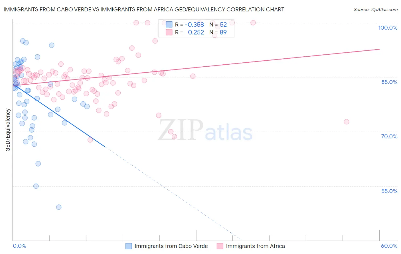 Immigrants from Cabo Verde vs Immigrants from Africa GED/Equivalency