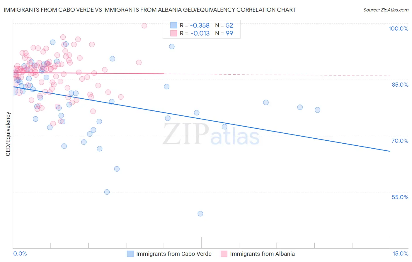 Immigrants from Cabo Verde vs Immigrants from Albania GED/Equivalency
