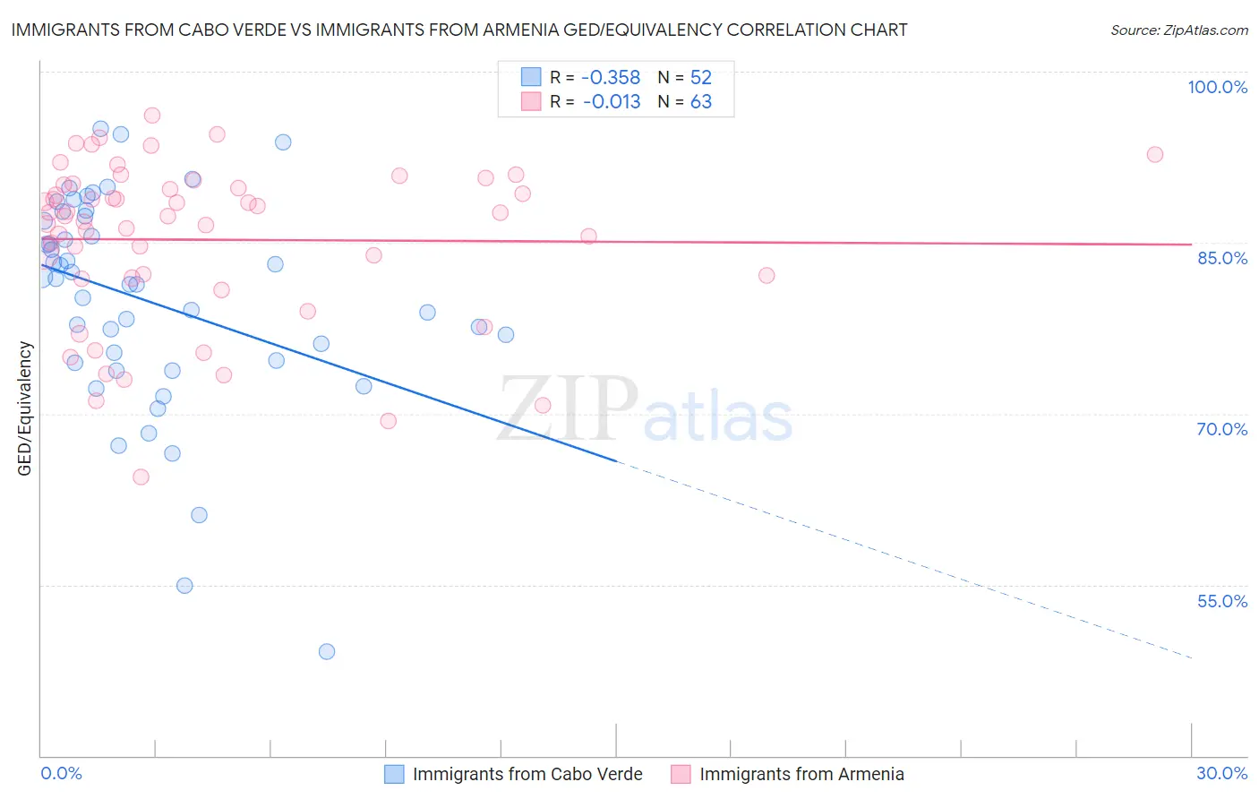 Immigrants from Cabo Verde vs Immigrants from Armenia GED/Equivalency