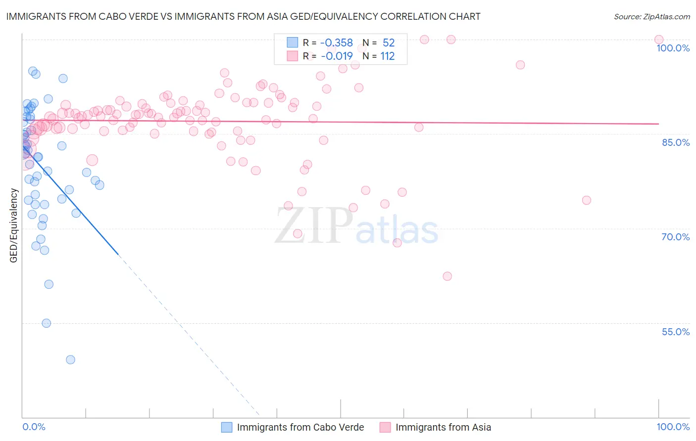 Immigrants from Cabo Verde vs Immigrants from Asia GED/Equivalency