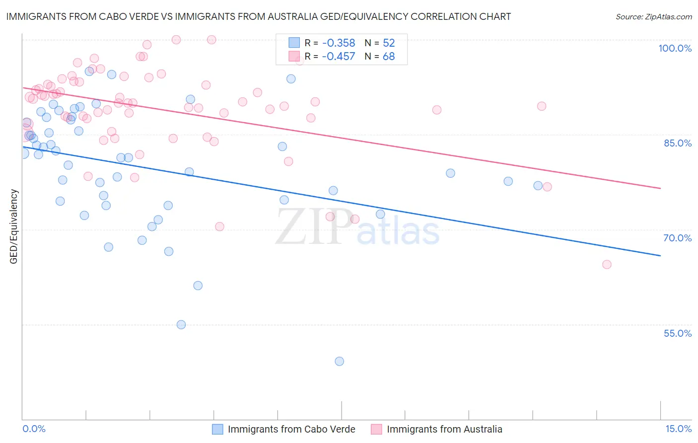 Immigrants from Cabo Verde vs Immigrants from Australia GED/Equivalency