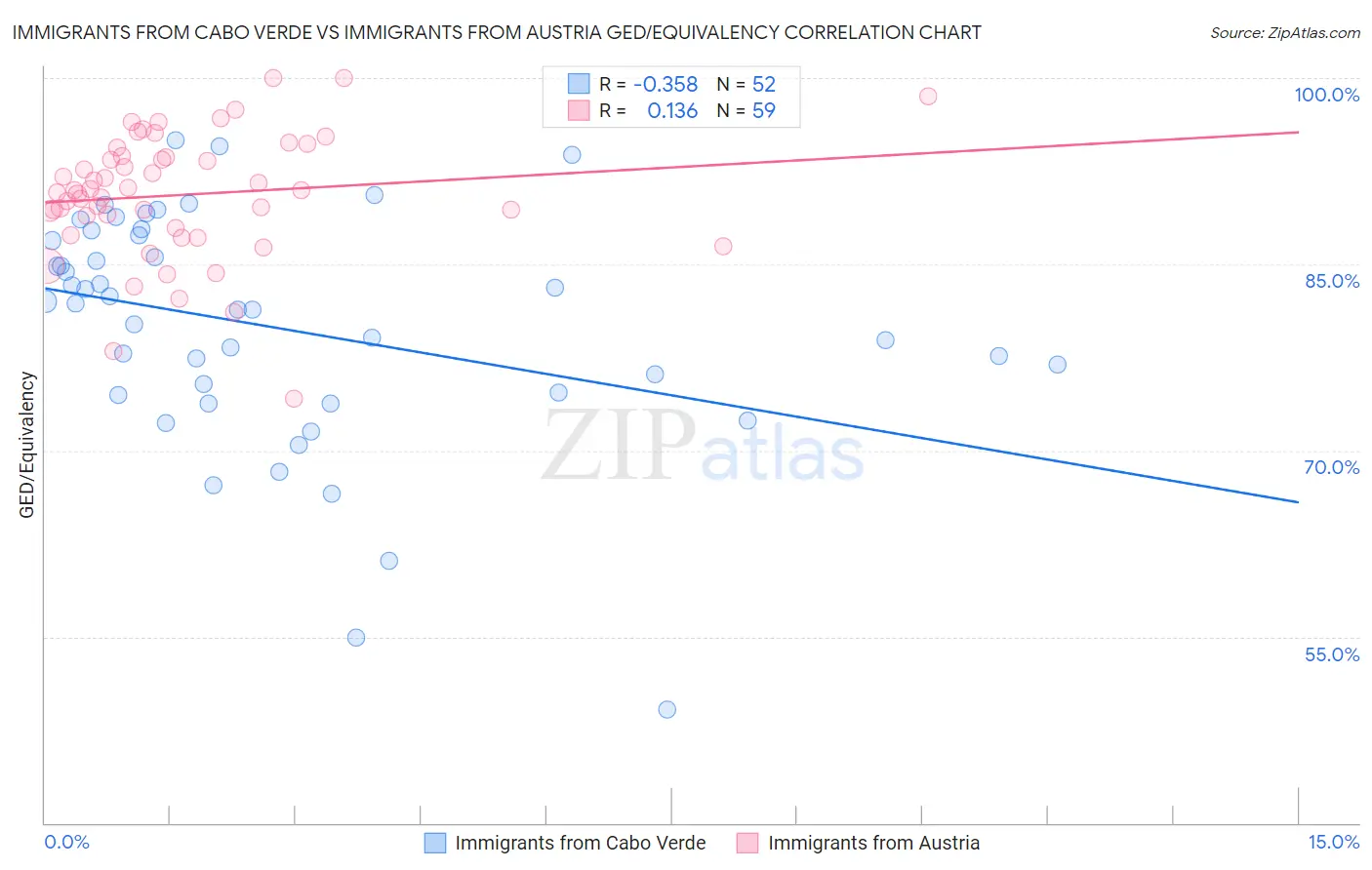 Immigrants from Cabo Verde vs Immigrants from Austria GED/Equivalency