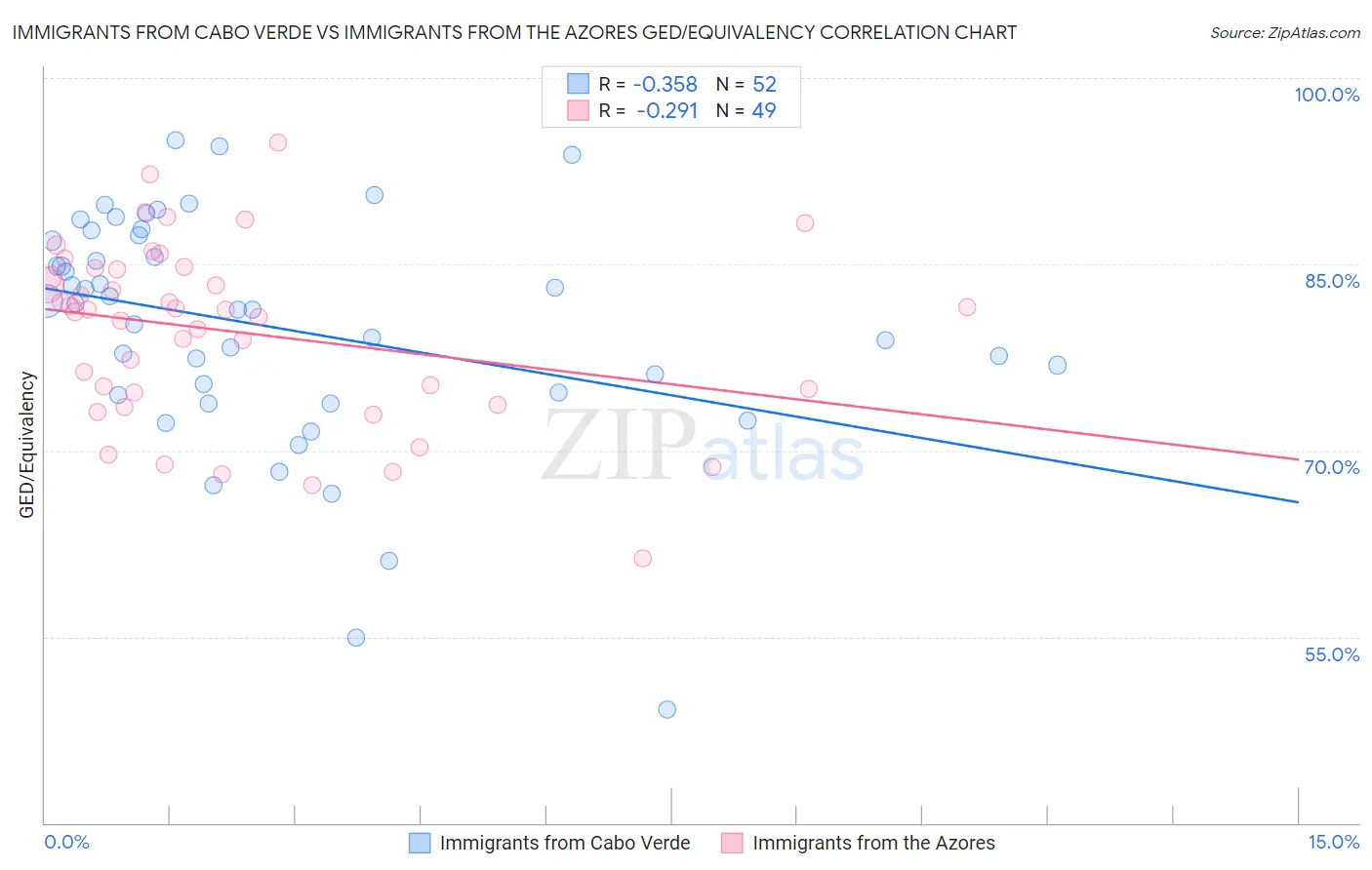 Immigrants from Cabo Verde vs Immigrants from the Azores GED/Equivalency