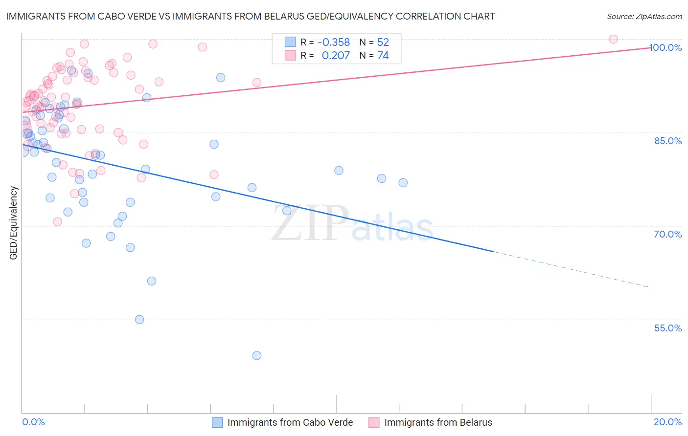 Immigrants from Cabo Verde vs Immigrants from Belarus GED/Equivalency
